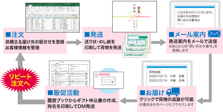 送り状印刷 12・ギフト申込書の印刷、イベント管理・販促活動 - TB